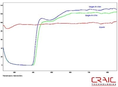 Spectra of Glycerin and two Cargille RI liquids.
