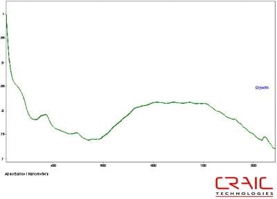 Absorbance spectrum of Spinel #1 in glycerin.