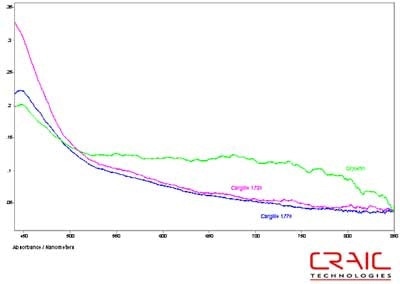 Absorbance spectra of Spinel #2 in both Cargille liquids and glycerin