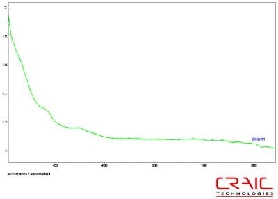 Absorbance spectrum of Spinel #2 in glycerin.
