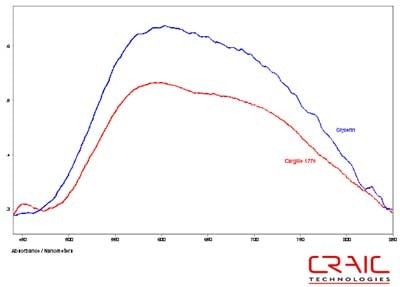 Absorbance spectra of Sapphire #1 in Cargille 1.770 and glycerin.