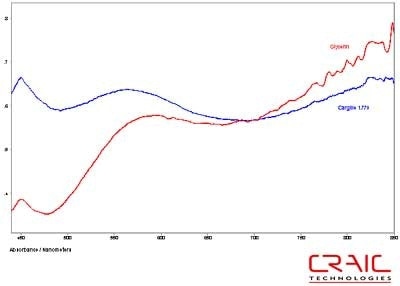 Absorbance spectra of Sapphire #3 in Cargille liquid and glycerin.