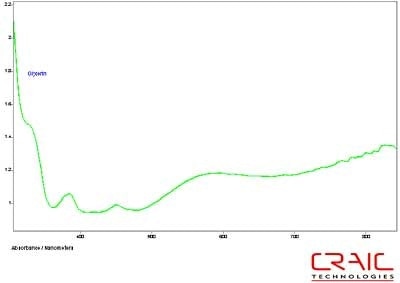 Absorbance spectrum of Sapphire #3 in glycerin.