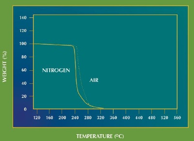 Thermogravimetric analyses in both air and nitrogen show complete decomposition of polypropylene carbonate at low termperatures, heating rate is 10°C/minute.