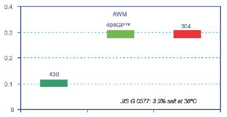 Resistance to the initiation of pitting corrosion in artificial seawater at 30°C. Shows equivalent resistance to pitting corrosion initiation for the general purpose grades 304 and AWM 404GP™