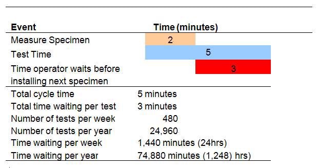 An example of how down time adds up quickly