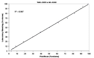 MIL-PRF-23699 contamination in MIL-PRF-83282 determined by the FluidScan relative to the as-blended laboratory values.