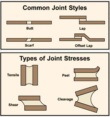 A few of the more widely used joint designs for adhesively bonding similar and dissimilar substrates. Lap joints work well in medical device assemblies.