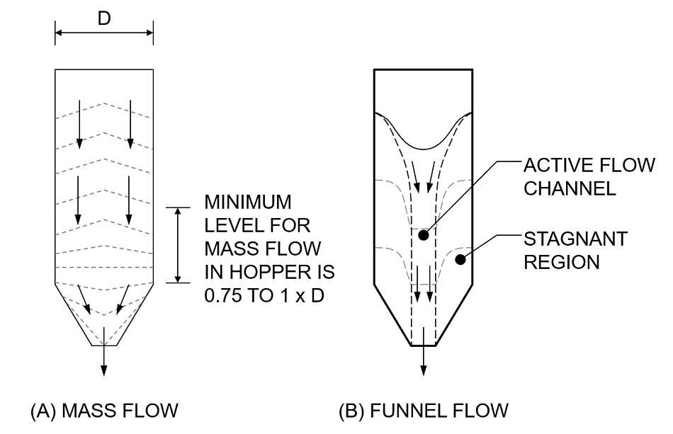 Flow regimes for powders discharging from a storage silo.