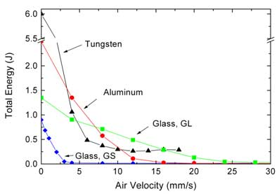 How flow energy varies as a function of air velocity.