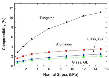 Compressibility as a function of applied normal stress.