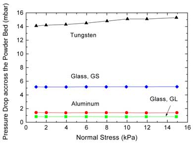 Pressure drop through powder bed at a constant 2 mm/second air velocity as a function of applied normal stress.