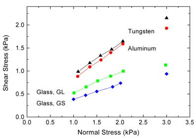 Shear stress versus normal stress of a sample consolidated and pre-sheared at 3 kPa normal stress.