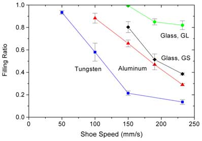 Die filling ratio of four different powders at different shoe speeds.