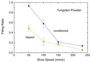 The die filling properties of Tungsten powder under different powder packing conditions.