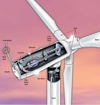 Key Wind Turbine Lubrication Points