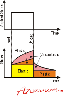 Breakdown of the strain response of a typical polymer as a function of stress and time.