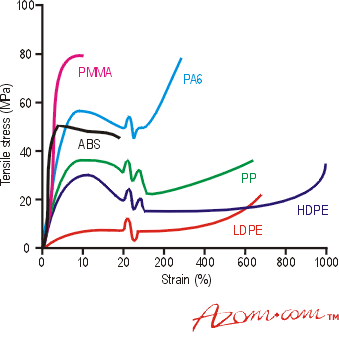 Typical stress-strain curves for various types of polymers (PMMA – Polymethylmethacrylate, PA6 – Polyamide/Nylon, ABS – Acrylonitrile Butadiene Styrene, PP – Polypropylene, HDPE – High Density Polyethylene, LDPE – Low Density Polyethylene).