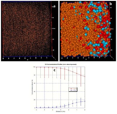 In figure (a) one can observe the lattice planes in copper running vertically. The apparent curvature of these planes is due to instrumental distortions. Each dot is associated with one atom. The same specimen in figure b showing the 3 dimensional distribution of copper (orange), oxygen (red) and CuO (blue) ions associated with an ultra thin layer of oxide on the surface of the copper. Figure (c) shows a compositional profile with sub-nanometer resolution.