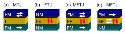 Schematic view of the different types of tunnel junctions: (a) magnetic tunnel junction (MTJ); (b) ferroelectric tunnel junction (FTJ); and (c, d) multiferroic tunnel junction (MFTJ) with ferroelectric barrier in MTJ (c) and a multiferroic barrier (d). The ferromagnetic (FM), ferroelectric (FE), normal metal (NM), insulating (I) and multiferroic (MF) layers are indicated where appropriate.