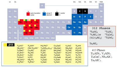Elements in the periodic table (top) that react together to form the MAX phases. The red squares represent the M-elements; the blue, the A elements and black or X is C and/or N. Bottom boxes list the currently known 211, 312 and 413 phases. With the exception of the 413