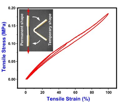 Rubber-like SMH (cyclic loaded at low temperature and high speed).