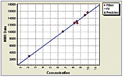 Calibration of NMR data and given polybutadiene content. Green squares indicate outliers. Correlation: r =1, SD = 0.15.