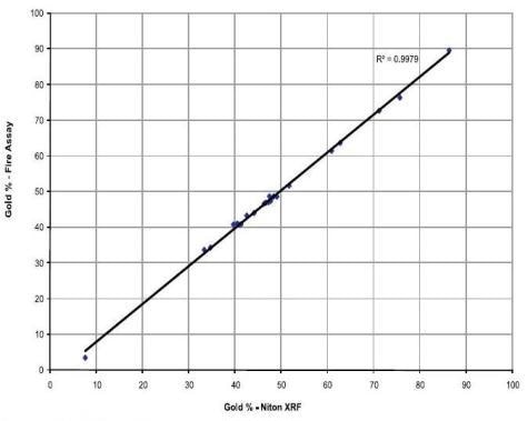 XRF vs. Assay