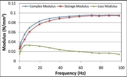 1% Agarose Modulus at ? = 0.9