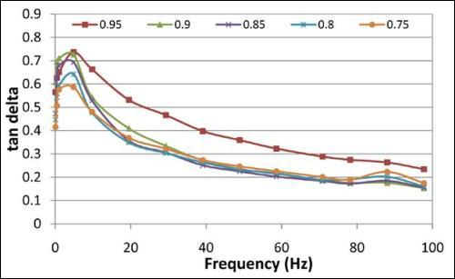 1% Agarose, Tan Delta at Different Mean ?