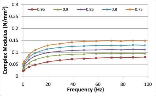 1% Agarose, Modulus at Different Mean ?