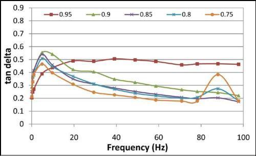 2% Agarose, Tan Delta at Different Mean ?
