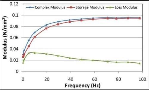 1% Agarose Modulus at ? = 0.9