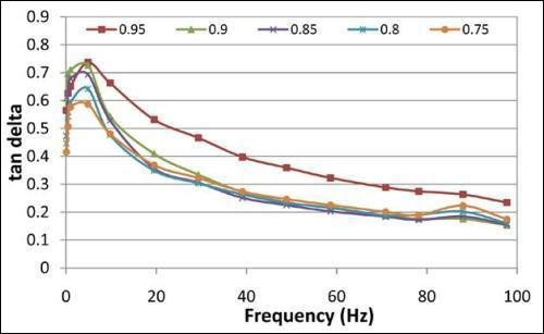 1% Agarose, Tan Delta at Different Mean ?