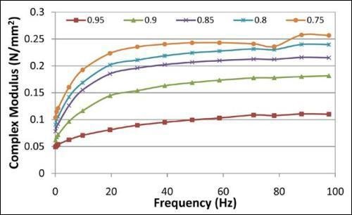 2% Agarose, Modulus at a Different Mean ?