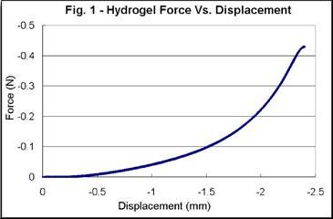 Hydrogel Force Vs. Displacement