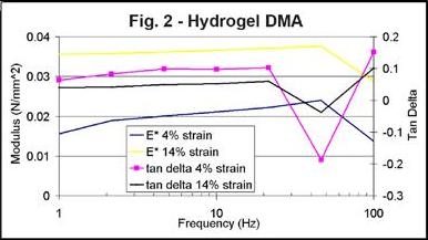 Hydrogel DMA