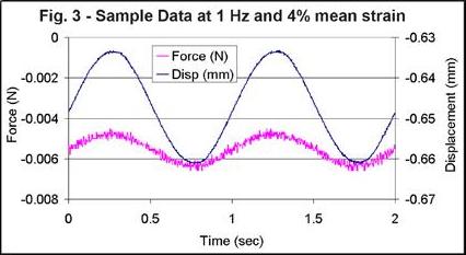 Sample Data at 1 Hz and 4% mean strain