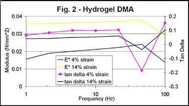 Hydrogel DMA