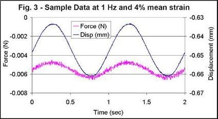 Sample Data at 1 Hz and 4% mean strain