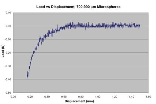 Load-displacement curve