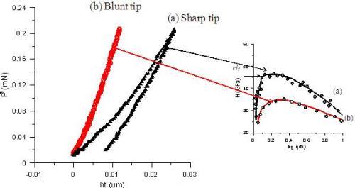 Differences in hardness H as a function of penetration depth on a hard thin film for a blunt indenter and a sharp indenter.