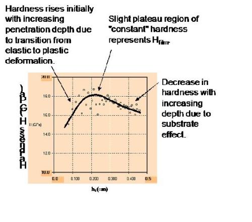 Interpreting the hardness of a TiN film as a function of penetration depth.