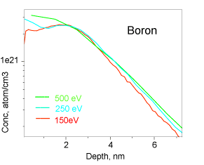Near Surface Boron depth profiles from a BF, 2.2keV implant in Si substrate using different impact energies for O2+ primary beam
