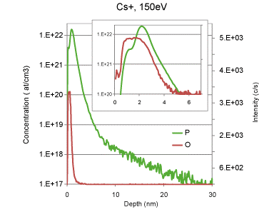 Phosphorus depth profile from a 500eV P implant in Si analyzed with 150eV Cs+ primary beam