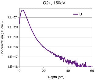 2.2keV boron implant in silicon analyzed with 150eV O2+ primary beam