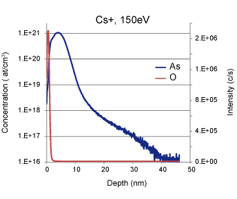 Arsenic depth profile from a As 4keV implant in Si analyzed with 150eV Cs+ primary beam