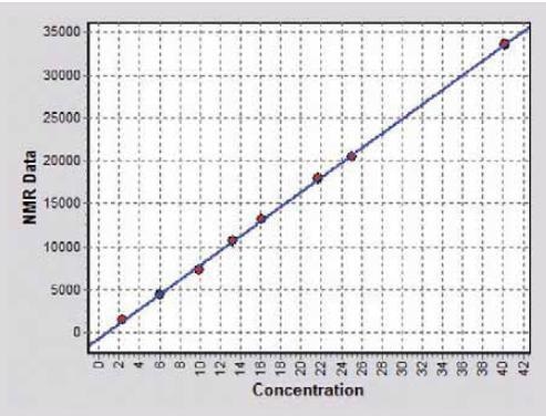 Fat (Oil) Content in Foodstuffs. Calibration obtained for fat content in foodstuffs; standard deviation of the linear fit is 0.20 % by mass, correlation coefficient R2 = 1.00. Measurements were made using an Oxford Instruments Magnetic Resonance MQC-23 benchtop NMR analyzer equipped with a 26 mm diameter probe.