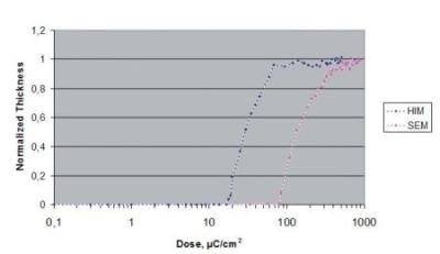 Response of HSQ under He+ and electron exposure.