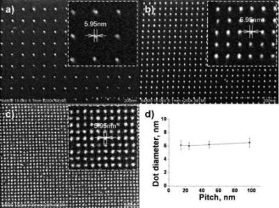 Dot exposures in HSQ. a) 48 nm pitch, b) 24 nm pitch, c) 14 nm pitch, d) plot of dot diameter vs. pitch.